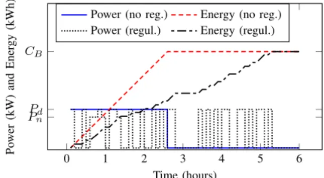 Figure 1 illustrates a comparison between recharging at full power P d and recharging while reacting to regulation requests, in terms of the recharging power and energy transferred to the EV battery