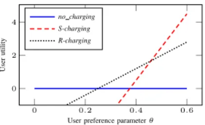 Figure 2 displays user utility for each of the three choices, depending on their sensitivity parameter θ.