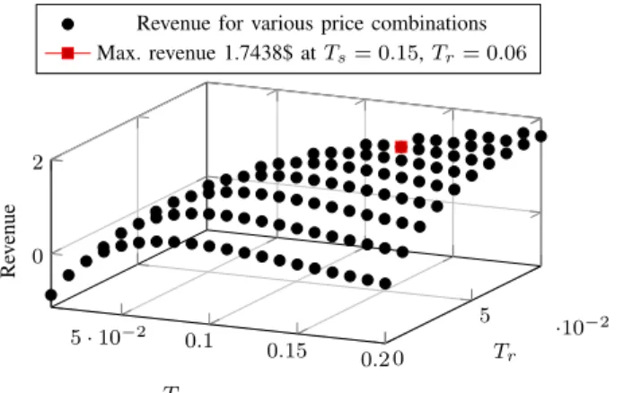 Fig. 3: Revenue as a function of T s and T r , P n /P d = 0.8, θ ¯ = 0.3, γ = 0.05, C B = 50, ρ u = ρ d = 0.48, ∆ = 0.1, t = 0.03, r u = 2.0, r d = 0.6 0 0.2 0.4 0.6 0.8 11.721.741.761.781.8ru = 1.5ru= 1.7ru= 1.9ru= 2.1 xExpectedrevenuebroughtperEVrd= 0.5r