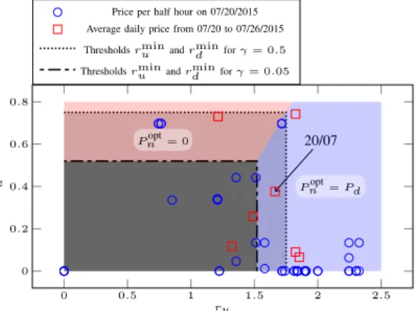 Fig. 6: Observed regulation prices, and thresholds for R- R-charging to be beneficial for the aggregator