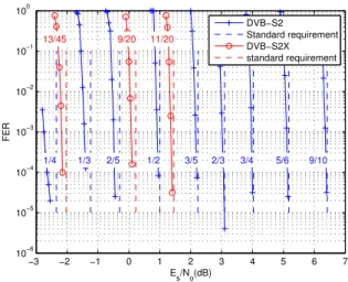 TABLE II. S YNTHESIS R ESULTS FOR DVB-S2 LDPC DECODER