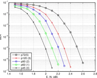 Fig. 10. BER for short frames with parallelism of 40 with extended matrices