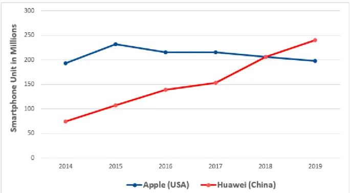 Figure 5. Huawei vs. Apple Smartphone Shipments’ Growth 2014-2019. Adapted from Statista, by S