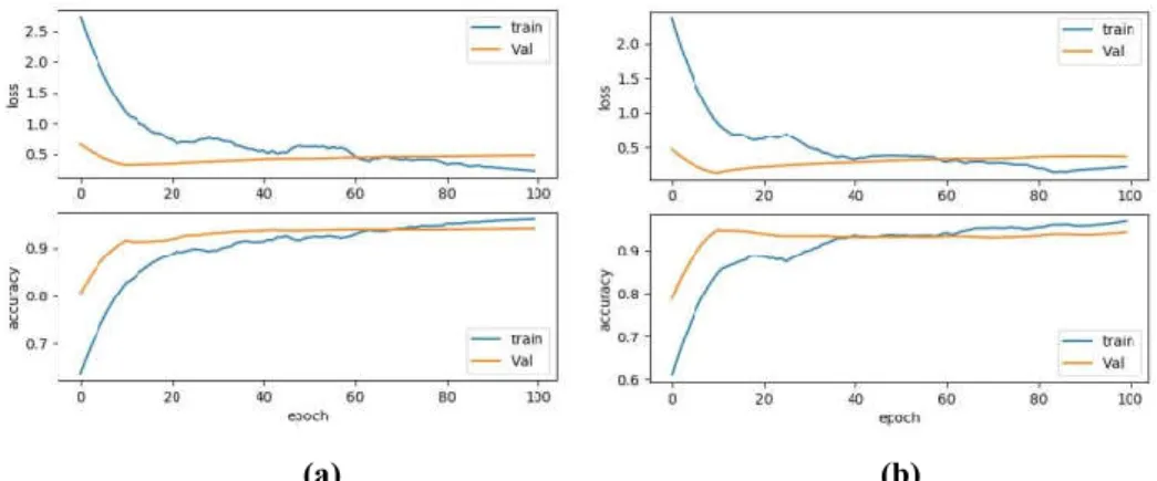 Figure 3. Comparison of the convergence speed of validation and training dataset of (a) AlexNet and (b)  VGGNet w.r.t loss and accuracy