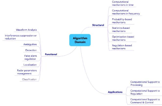 Figure 10: Example of cognitive map for the Algorithm domain 