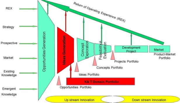 Figure 1: The pipeline model for innovation according to Gidel (2004) Instrumentation du management multi- multi-projects,  cited in (Fernez-Walch et Romon, 2006) 