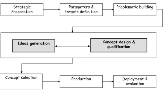 Figure 2: Innovation process 
