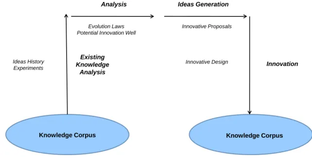 Figure 5: Innovative Knowledge creation process  