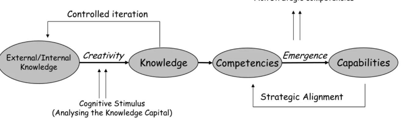 Figure 7: The Chaotic-inspired model of Knowledge evolution by emergence  