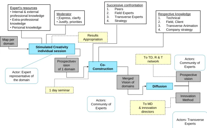 Figure 8: Knowledge based creativity process  