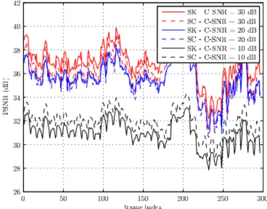 Figure 2 shows the PSNR as a function of the frame index for Foreman encoded with SK-SoftCast (SK) and SoftCast (SC) for  var-ious C-SNRs