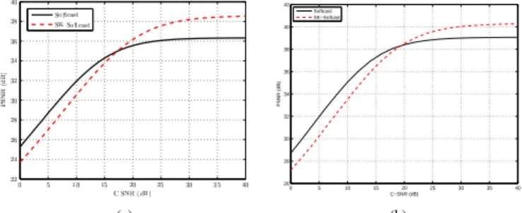 Fig. 3. PSNR of Foreman (a) and Kimono (b) as a function of the C-SNR for SK-SoftCast and plain SoftCast