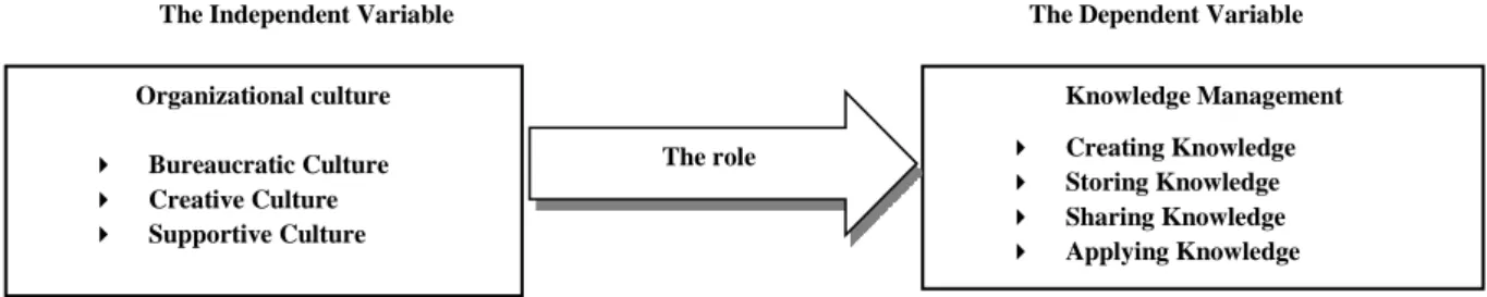 Figure 02: The central processes of the Knowledge Management 