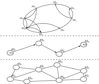 Figure 1. Network layers of our proposal. The first layer corresponds to the existing links between the ASes, the second one to the chosen path ≺ S, D 