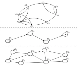 Figure 1. Network layers of our proposal. The first layer corresponds to the existing links between the ASes, the second one to the chosen path ≺ S, D 