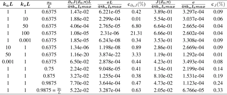 Table 1: Absorbed radiative intensity density and its sensitivity results for a fixed value of L