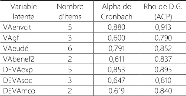 Tableau 12- Indicateurs de fiabilité des composantes de la valeur pour l’échantillon « SOLENN T3-311 » (n=308)  Variable  latente  Nombre d’items  Alpha de  Cronbach  Rho de D.G