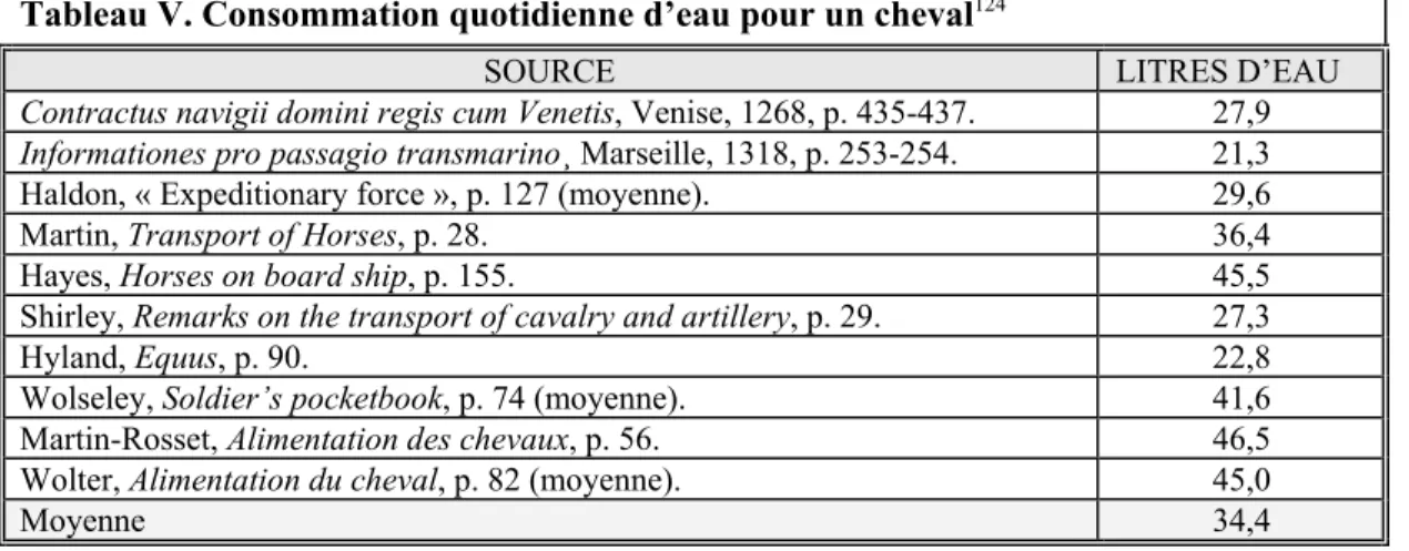 Tableau V. Consommation quotidienne d’eau pour un cheval 124