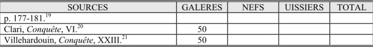 Tableau VI. Types de bateaux et leur nombre selon les sources. 