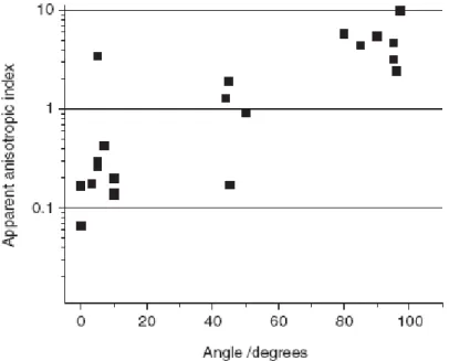 Figure 7 Anisotropic apparent index and main crack orientation. 