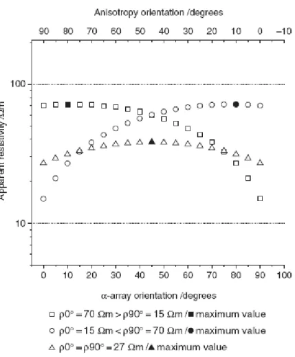 Figure 9 Variation of the apparent resistivity measurement with the square array orientation