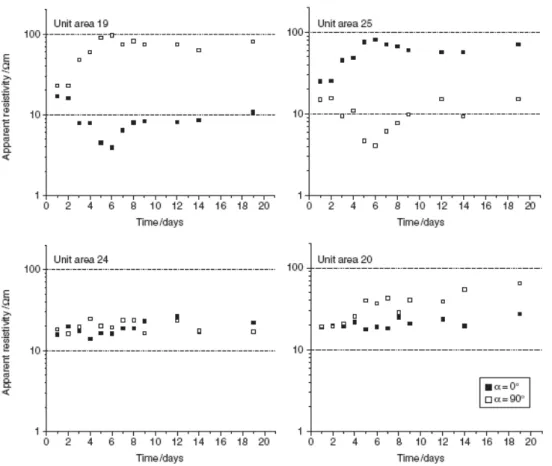 Figure 11 Apparent resistivity monitoring over 18 days, for the four unit areas 19, 25, 24 and 20 and at the first pseudo- pseudo-depth 