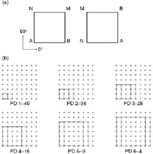 Figure 1 Square array configuration: (a) the location of the current (A and B) and potential (M and N) electrodes for the  two array orientation and (b) inter-electrode spacing corresponding to the different pseudo-depths PD1 to PD6, with the  number of ac