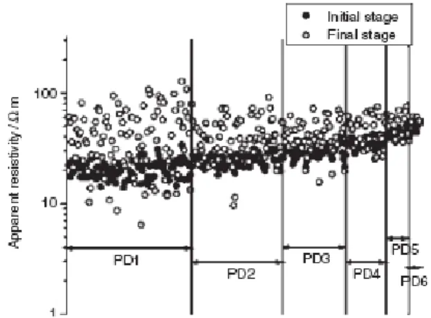 Figure 3 Initial and final measurement distributions for the six pseudodepths. 