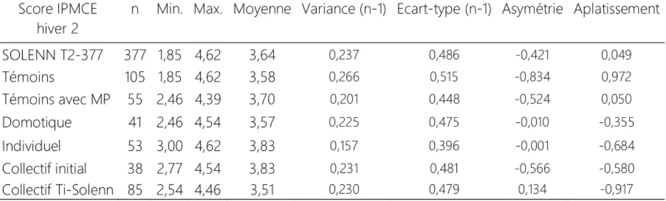 Tableau 7- Score d'intensité de pratique de la MCE à l'issue de l'hiver 2 et par sous-panel  Score IPMCE 