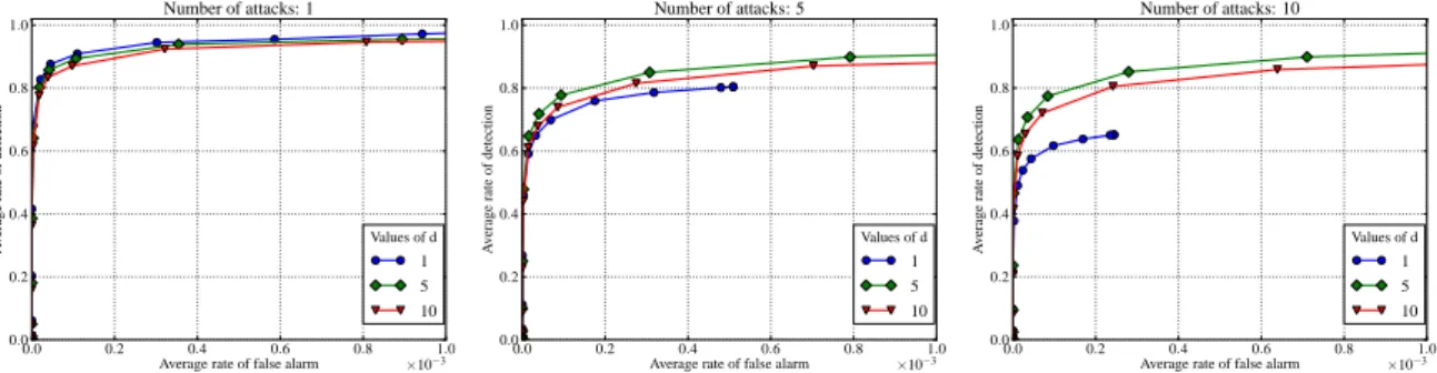 Figure 8: ROC curves for the DTopRank algorithm when the number of attacks per observation window is 1, 5, 10 (from left to right) and when d equals to 1 (“ • ”), 5 (“  ”), 10 (“ H ”).