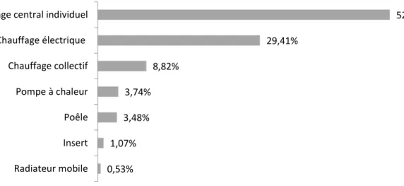 Figure 1- Répartition détaillée du type de chauffage dans les foyers SOLENN 375 