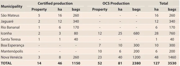 Table 1. Municipalities, properties, fields and production of certified coffee and the social control  organization (OCS) in the State of Espírito Santo, 2014
