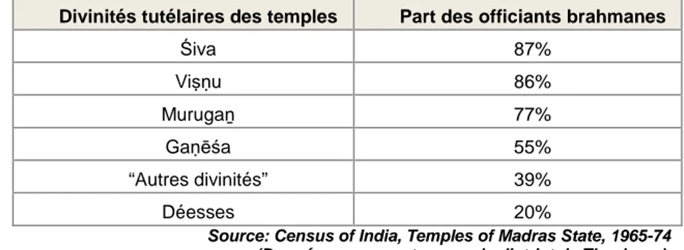Tableau 2 – Part des Brahmanes parmi les officiants des temples de l’État de Madras en  fonction de leur divinité tutélaire en 1961 