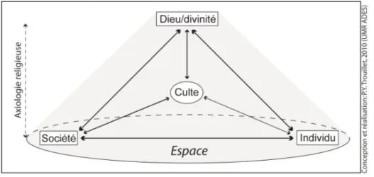 Figure 1 – Le culte comme point de jonction réunissant les trois entités interactives intéressant  l’étude géographique du fait religieux 