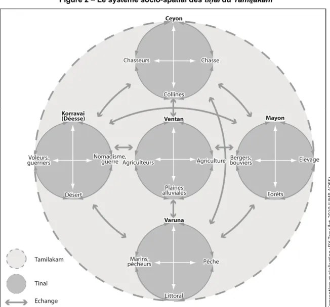 Figure 2 – Le système socio-spatial des tiṇai du Tamiḻakam 