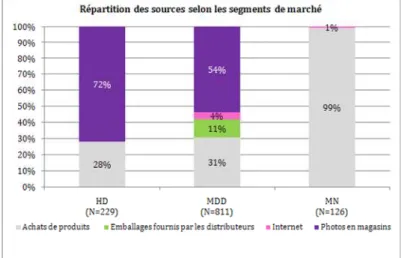 Figure 1 : Répartition des sources selon les segments de marché en 2010 (en %) 