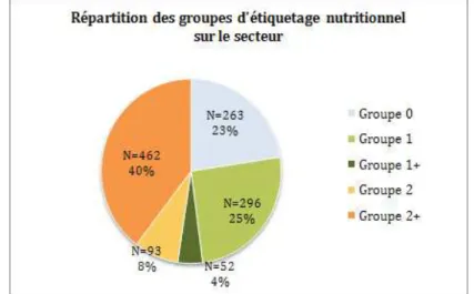 Figure 5 : Répartition des groupes d'étiquetage nutritionnel sur l'ensemble du secteur (en % et en nombre de  références) 77%9%52% 49% 2% 38%0%10%20%30%40%50%60%70%80%90%100%Produits avec étiquetage nutritionnel (903 ref sur 1166)Produits avec au moins une