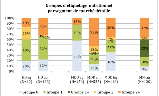 Figure 6 : Répartition des groupes d'étiquetage nutritionnel par segment de marché détaillé (en %) 