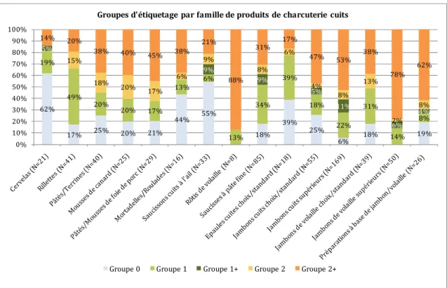 Figure 7 : Répartition des groupes d'étiquetage nutritionnel par famille de produits cuits (en %) 