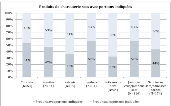 Figure 12 : Répartition des produits avec portions indiquées par famille de produits secs (en %) 