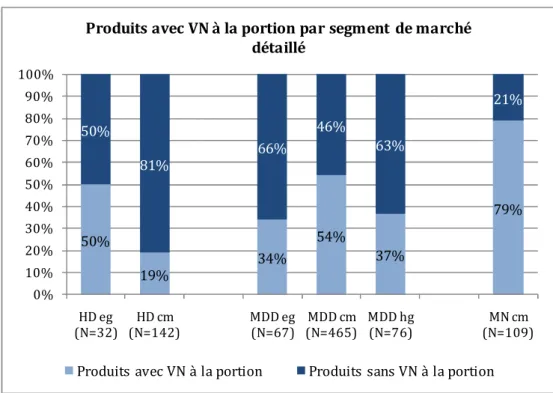 Figure 15 : Répartition des produits avec VN à la portion par segment de marché détaillé (en %) 
