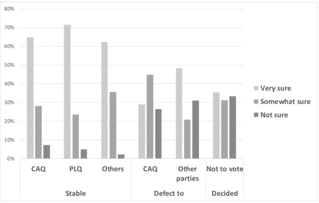 Figure 2. Behaviour on Election Day According to Pre-electoral Certainty of Choice  