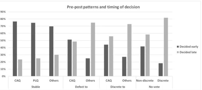 Figure 4. Pre-post patterns and timing of decision 