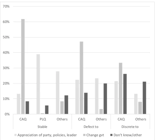 Figure 5. Reasons for reported vote according to pre-post patterns  
