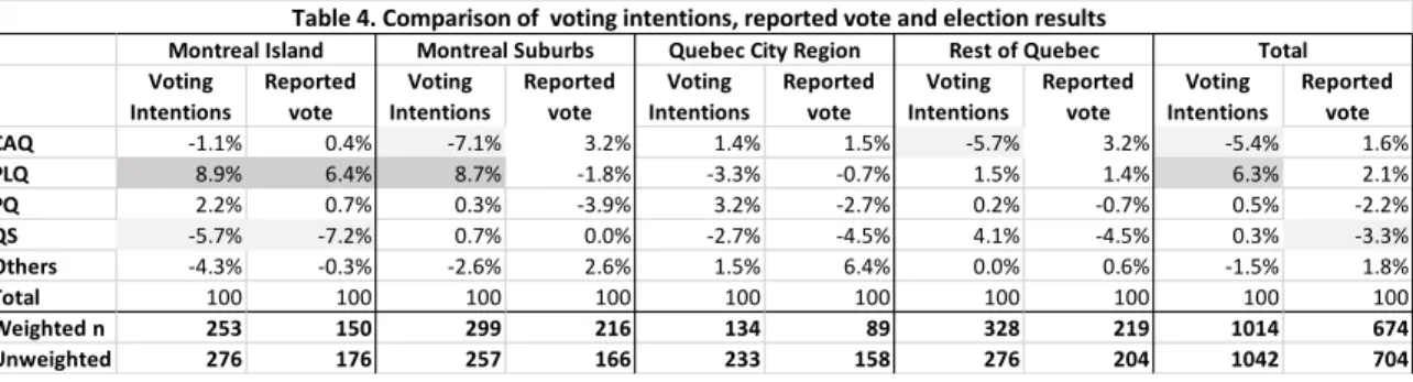 Table 4 shows the difference between voting intentions and reported vote on one side and  the actual outcome on the other side, by region