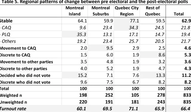Table 5. Regional patterns of change between pre electoral and the post-electoral polls 