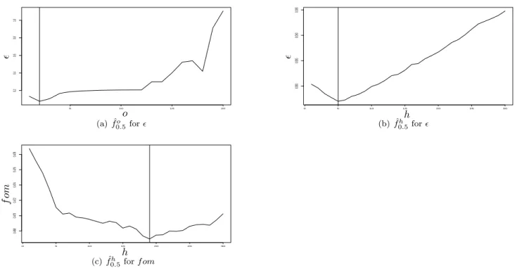 Figure 2: Projection on the optimal values of the control parameters o and h for the method of Vincent and Masters