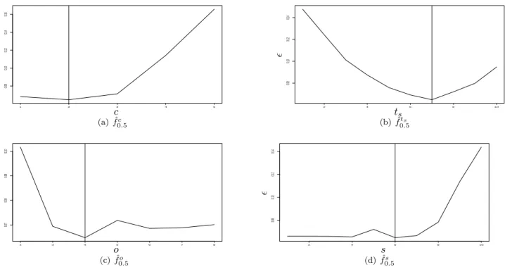 Figure 4: Projection on the optimal values of the control parameters for the method of Gavet and Pinoli