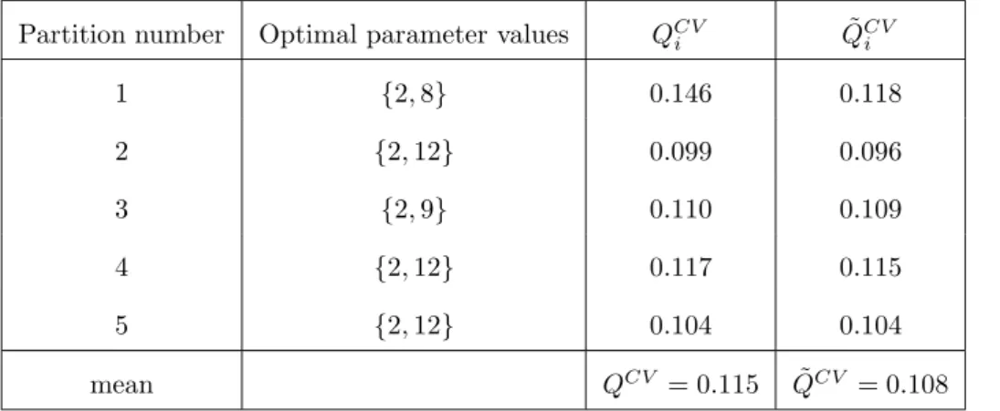 Table 5: Cross validation informations for algorithm 1, method of Vincent and Masters, with ǫ criterion.