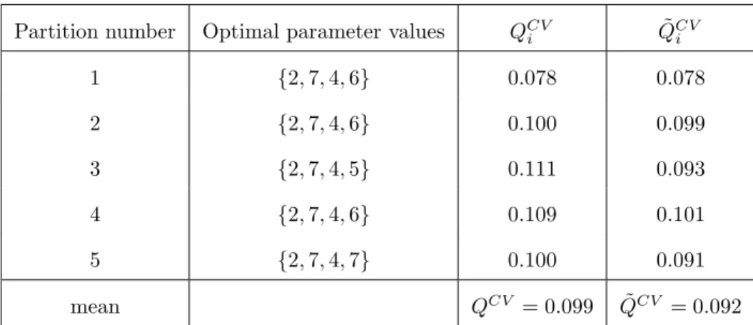 Table 9: Cross validation informations for algorithm 3, method of Gavet and Pinoli, with ǫ criterion.